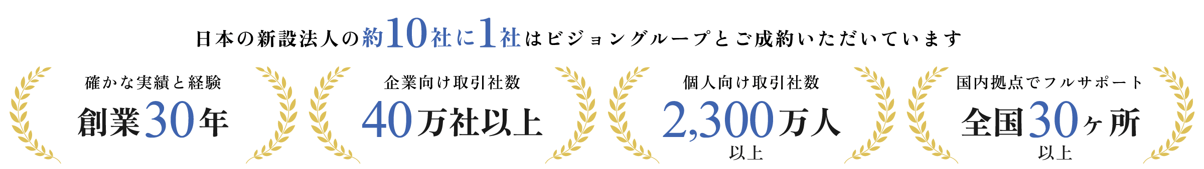 日本の新設法人の約10社に1社はビジョングループとご成約いただいています。確かな実績と経験、創業３０年、企業向け取引社数４０万社以上、個人向け取引社数２３００万人以上、国内拠点でフルサポート全国３０か所以上