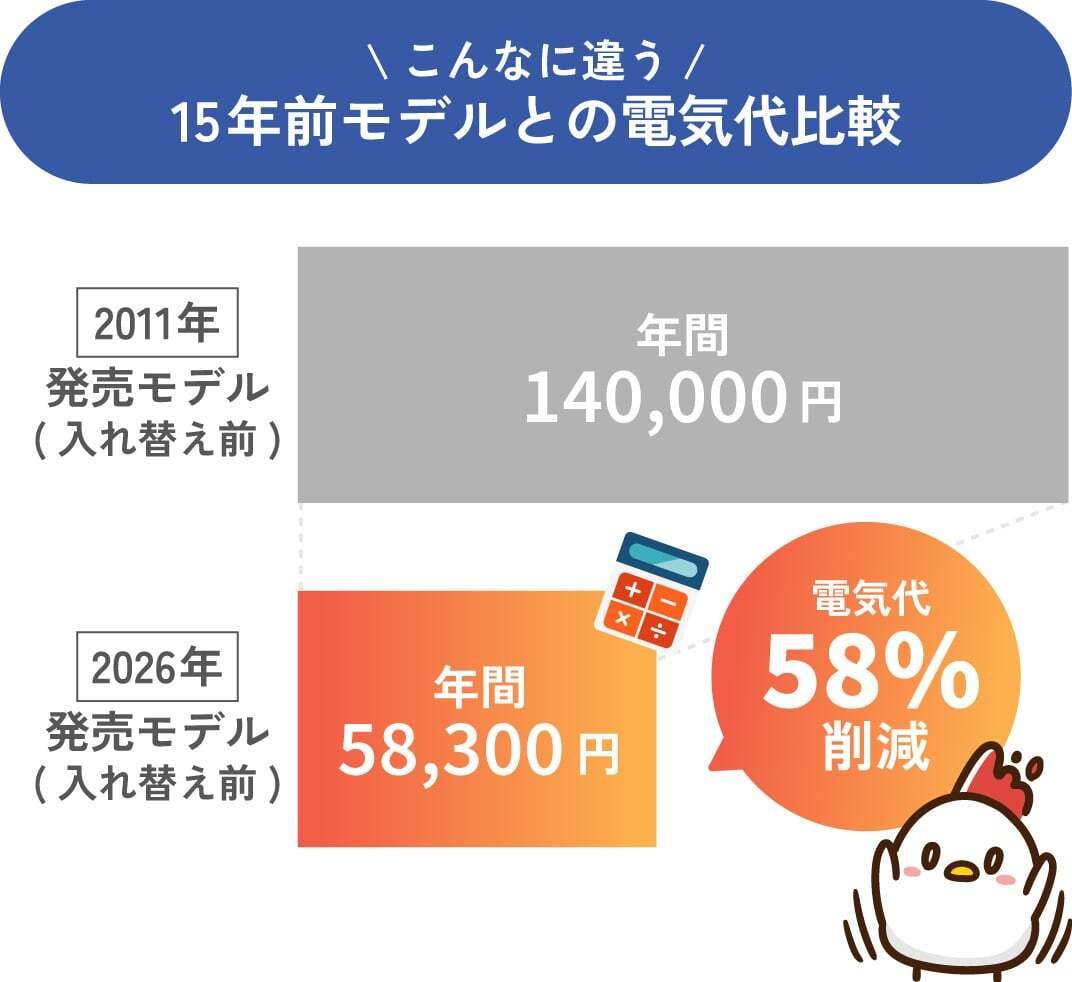 こんなに違う！15年前のモデルと電気代比較、2011年モデル：年間140,000円、2026年モデル：年間58,300円　電気代58％削減